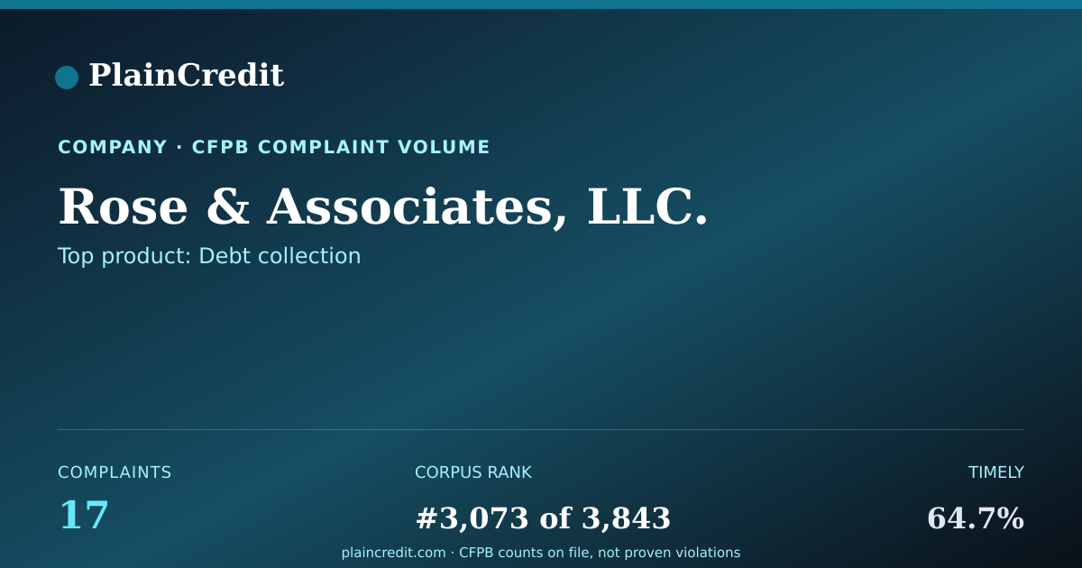 Shareable card for Rose & Associates, LLC. CFPB Complaint Profile