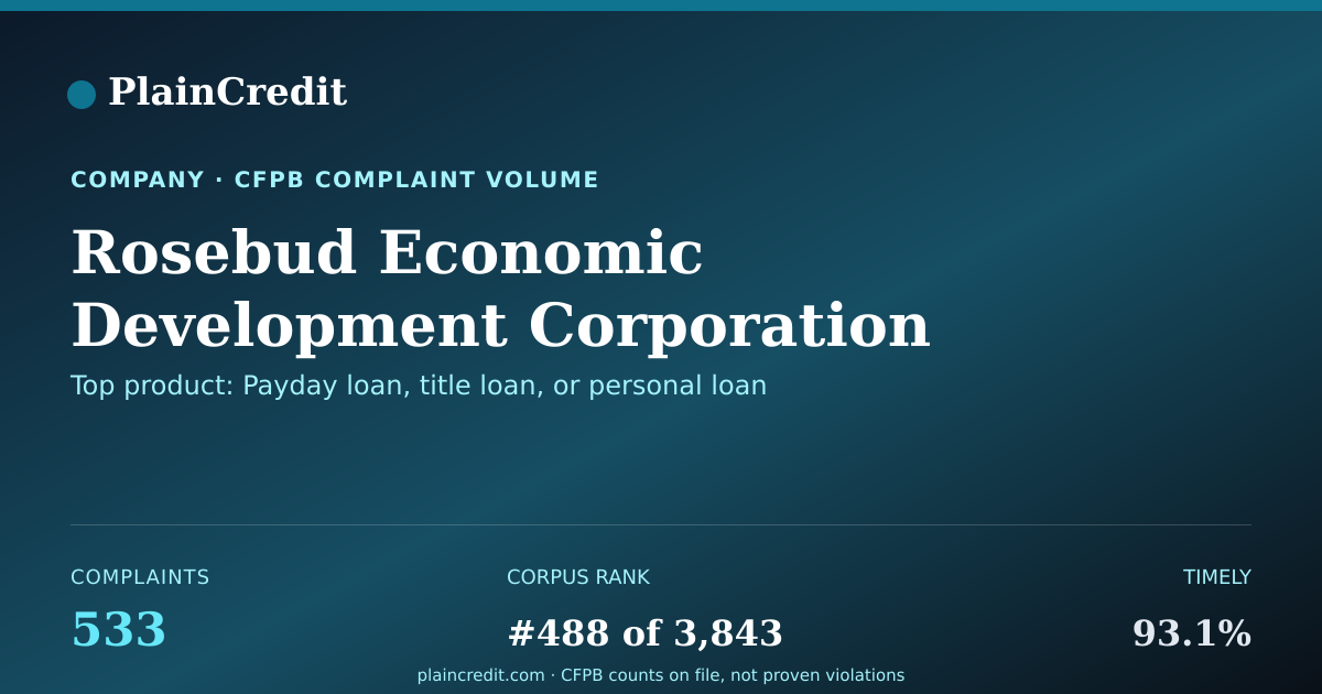 Shareable card for Rosebud Economic Developmen… CFPB Complaint Profile
