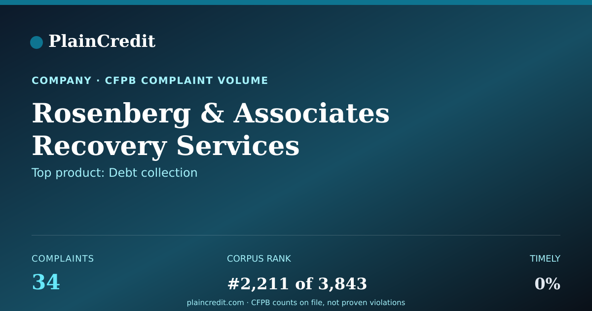 Shareable card for Rosenberg CFPB Complaint Profile