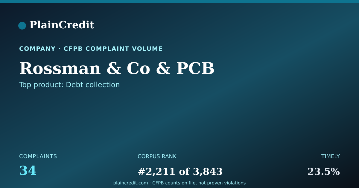 Shareable card for Rossman & Co & PCB CFPB Complaint Profile