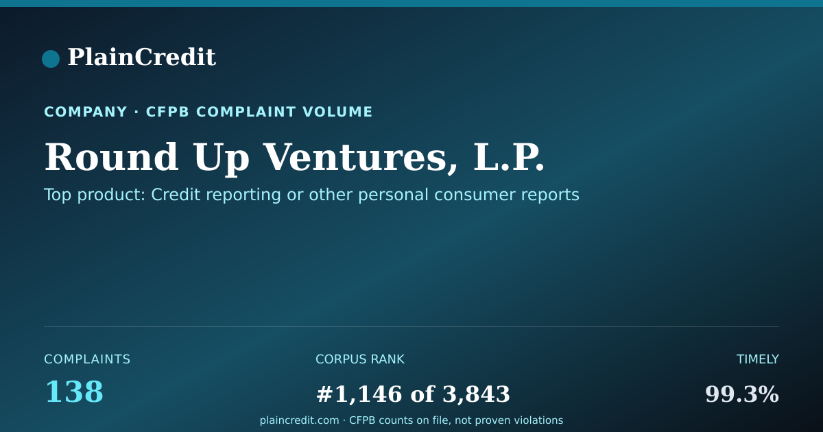 Shareable card for Round Up Ventures, L.P. CFPB Complaint Profile