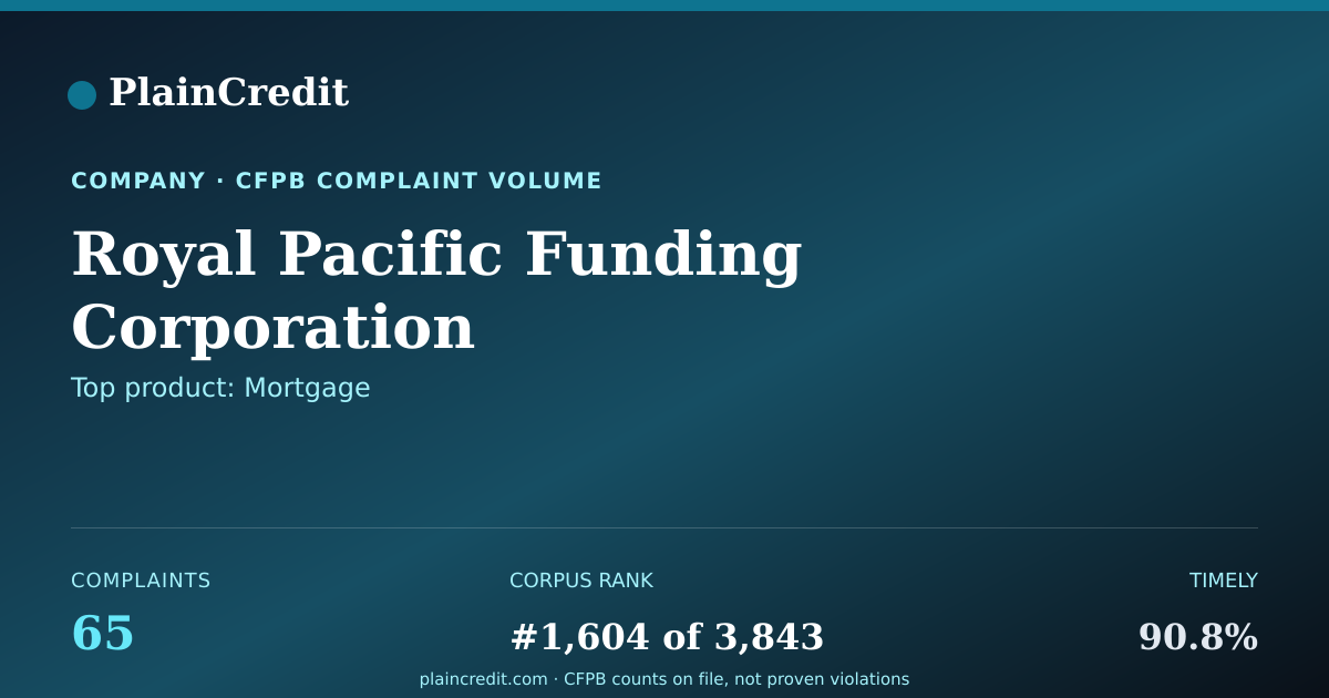 Shareable card for Royal Pacific Funding Corpo… CFPB Complaint Profile