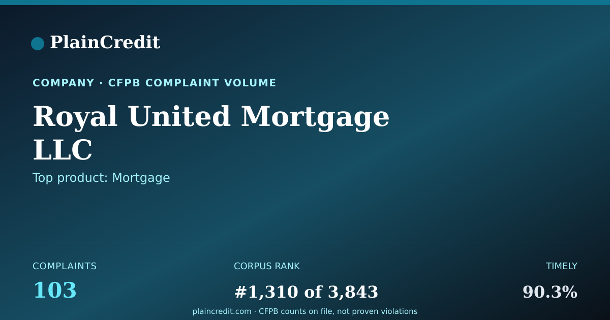 Shareable card for Royal United Mortgage LLC CFPB Complaint Profile
