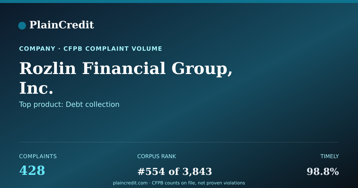 Shareable card for Rozlin Financial Group, Inc. CFPB Complaint Profile