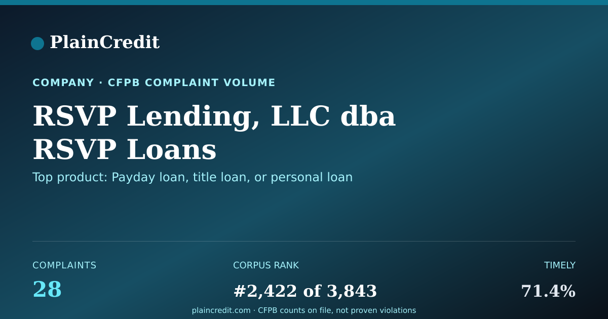 Shareable card for RSVP Lending, LLC dba RSVP… CFPB Complaint Profile