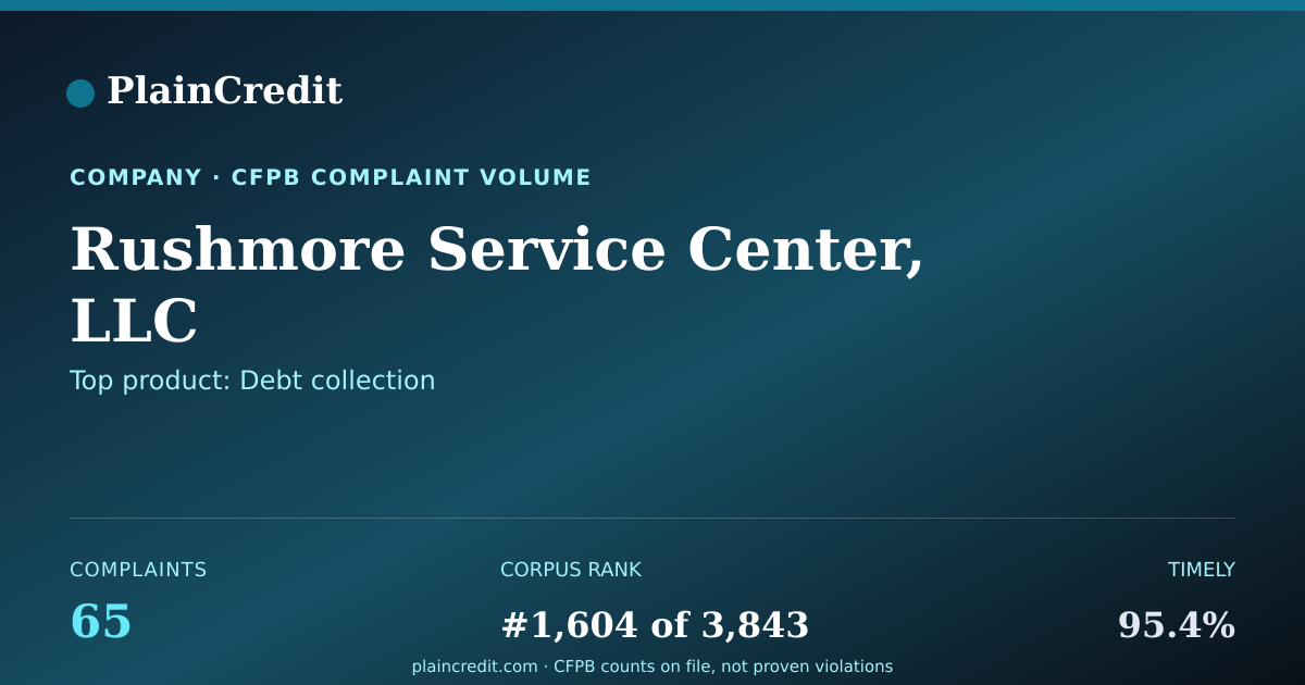 Shareable card for Rushmore Service Center, LLC CFPB Complaint Profile
