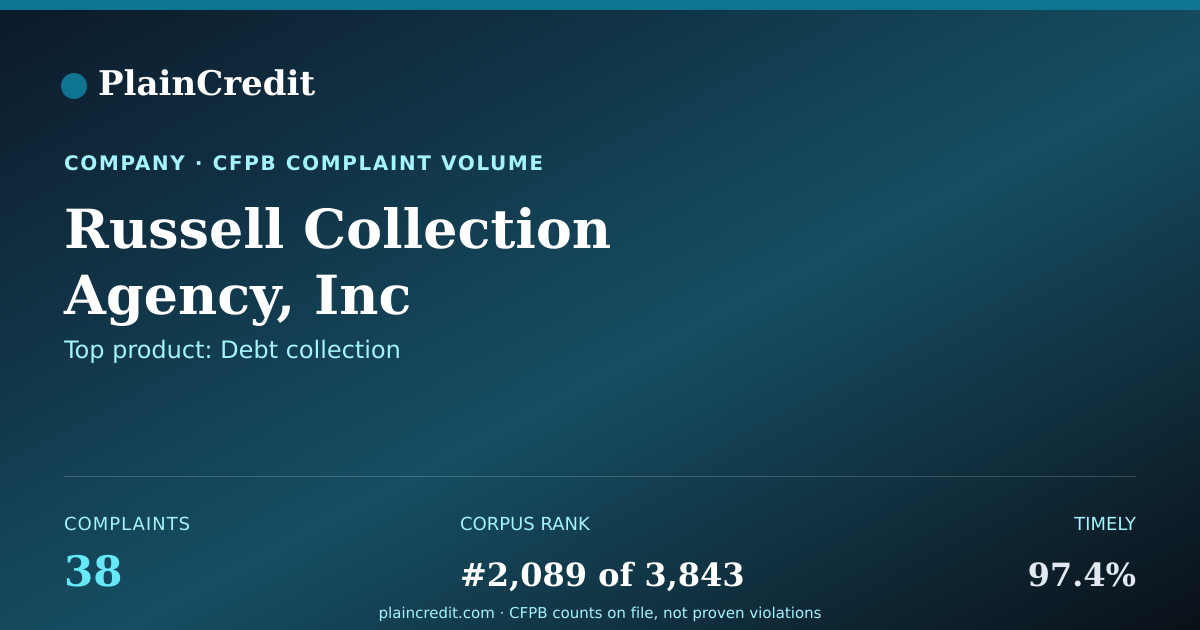 Shareable card for Russell Collection Agency,… CFPB Complaint Profile