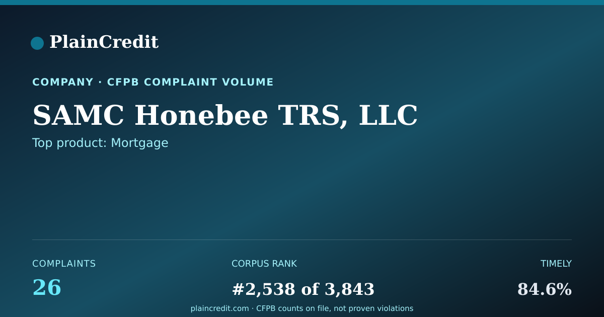 Shareable card for SAMC Honebee TRS, LLC CFPB Complaint Profile