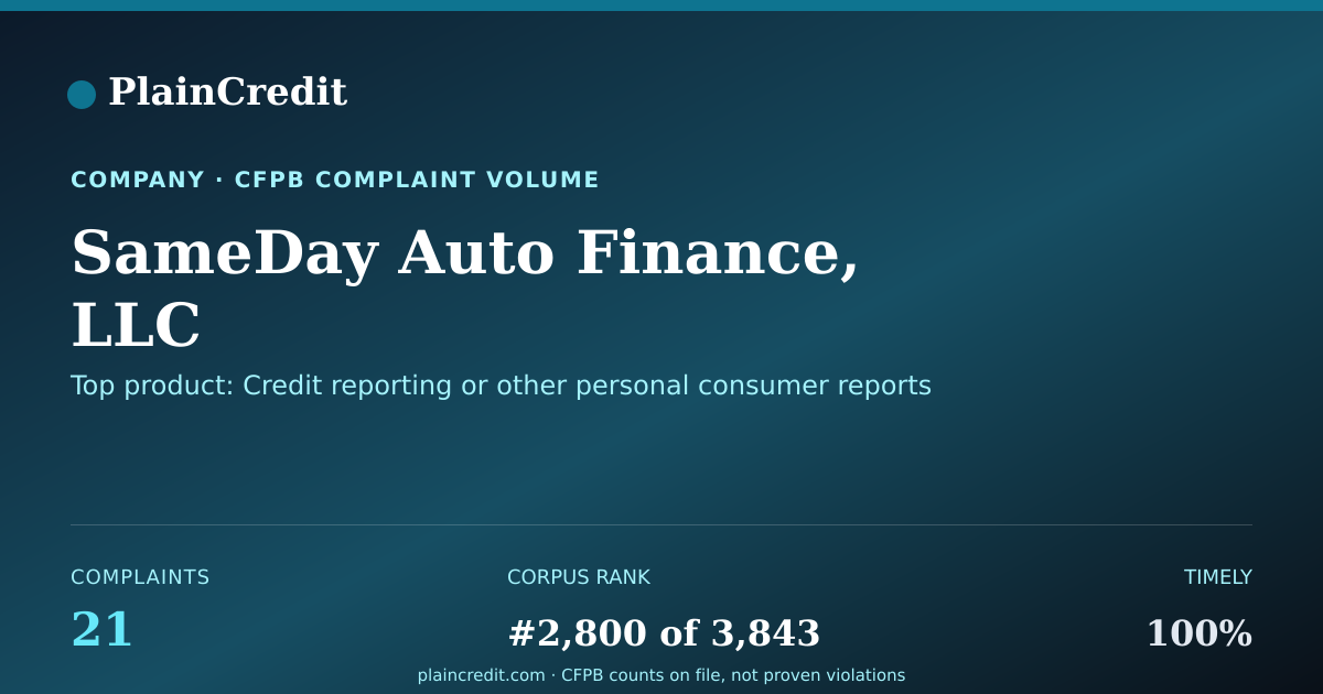 Shareable card for SameDay Auto Finance, LLC CFPB Complaint Profile