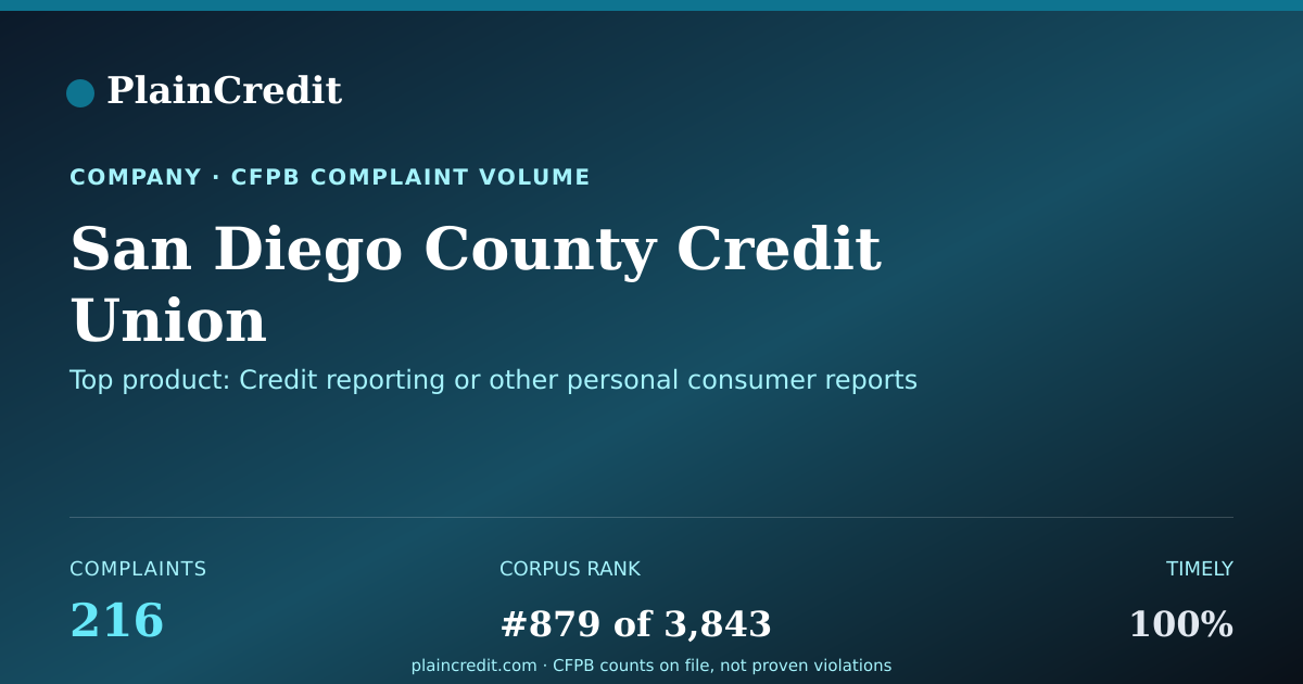 Shareable card for San Diego County Credit Uni… CFPB Complaint Profile