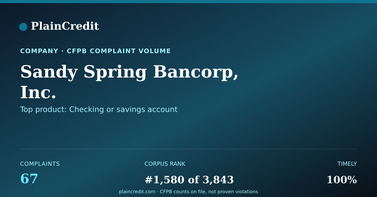 Shareable card for Sandy Spring Bancorp, Inc. CFPB Complaint Profile