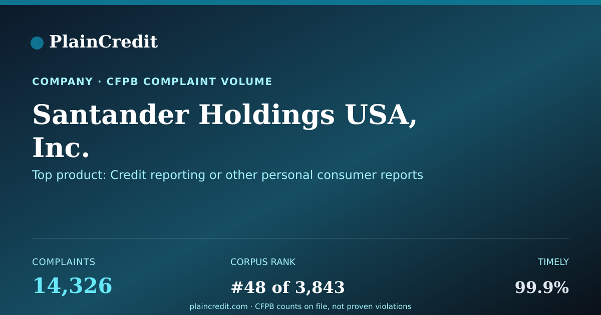 Shareable card for Santander Holdings USA, Inc. CFPB Complaint Profile