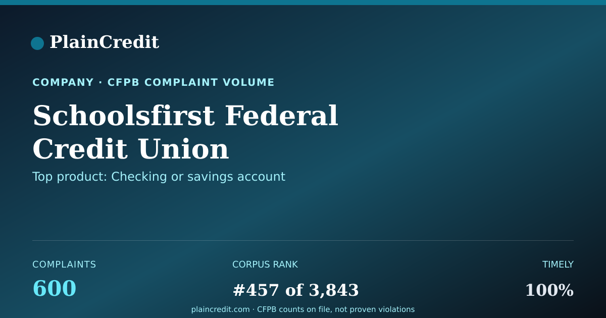 Shareable card for Schoolsfirst Federal Credit… CFPB Complaint Profile