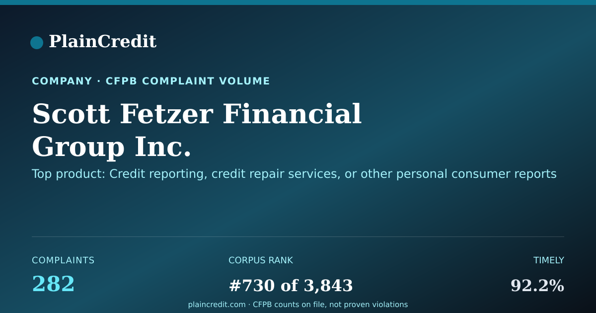 Shareable card for Scott Fetzer Financial Grou… CFPB Complaint Profile
