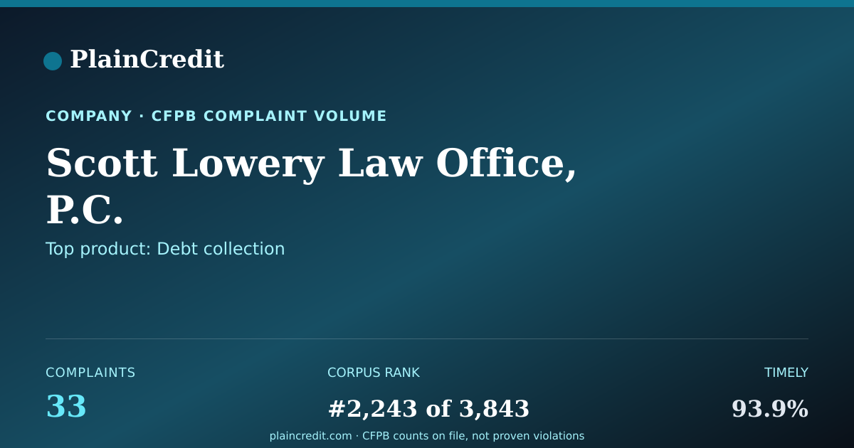 Shareable card for Scott Lowery Law Office, P.… CFPB Complaint Profile