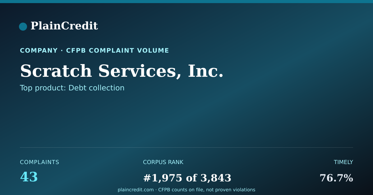 Shareable card for Scratch Services, Inc. CFPB Complaint Profile