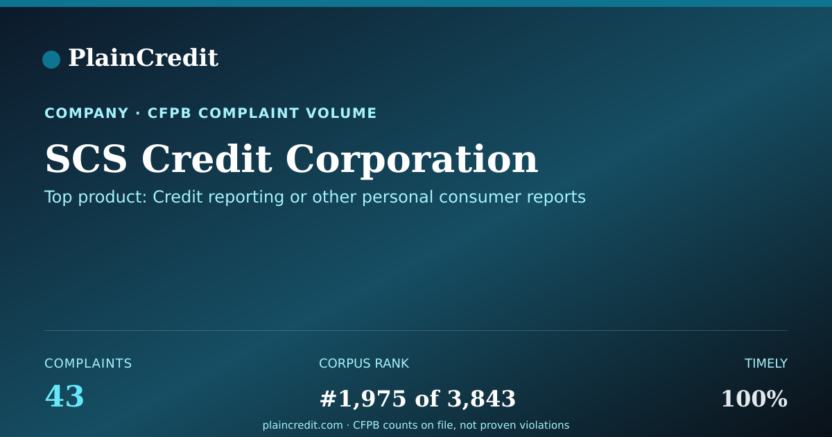 Shareable card for SCS Credit Corporation CFPB Complaint Profile