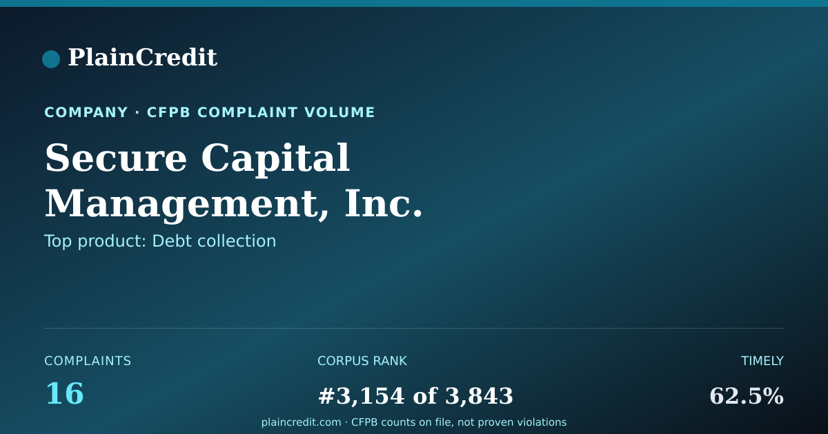Shareable card for Secure Capital Management,… CFPB Complaint Profile