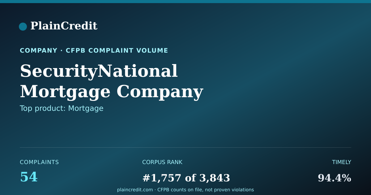 Shareable card for SecurityNational Mortgage C… CFPB Complaint Profile