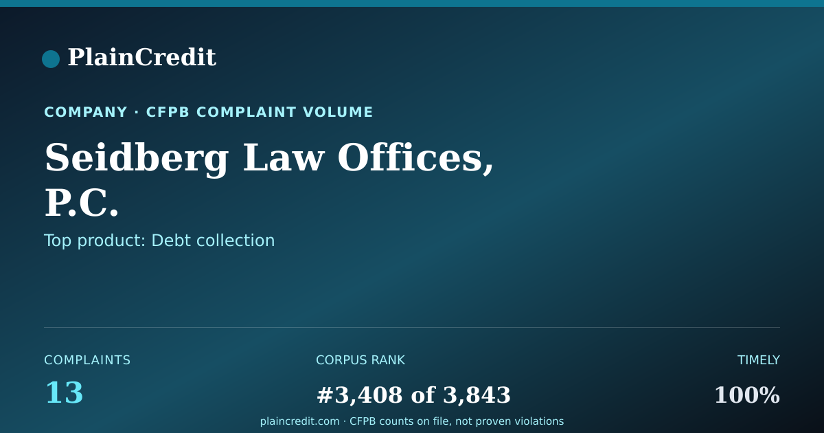 Shareable card for Seidberg Law Offices, P.C. CFPB Complaint Profile