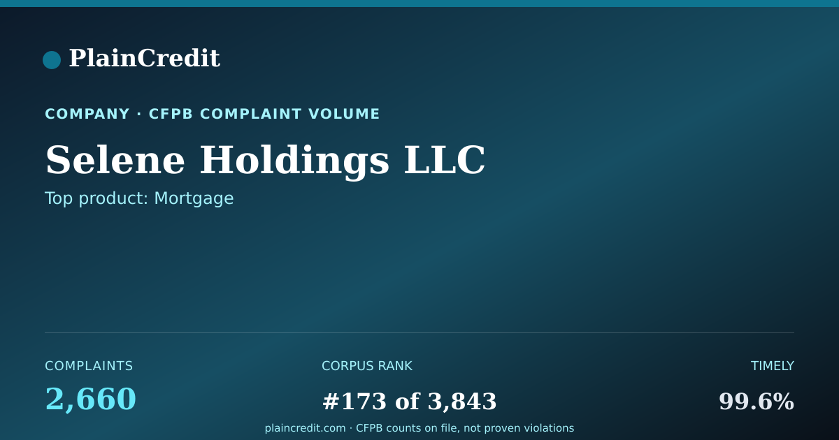 Shareable card for Selene Holdings LLC CFPB Complaint Profile