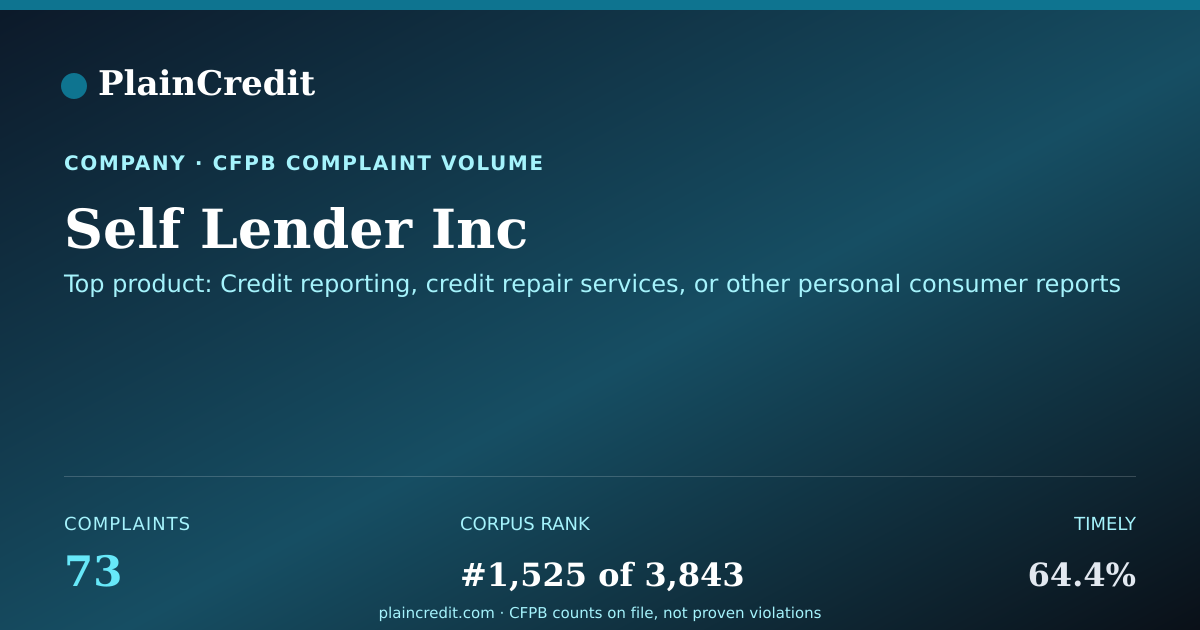 Shareable card for Self Lender Inc CFPB Complaint Profile