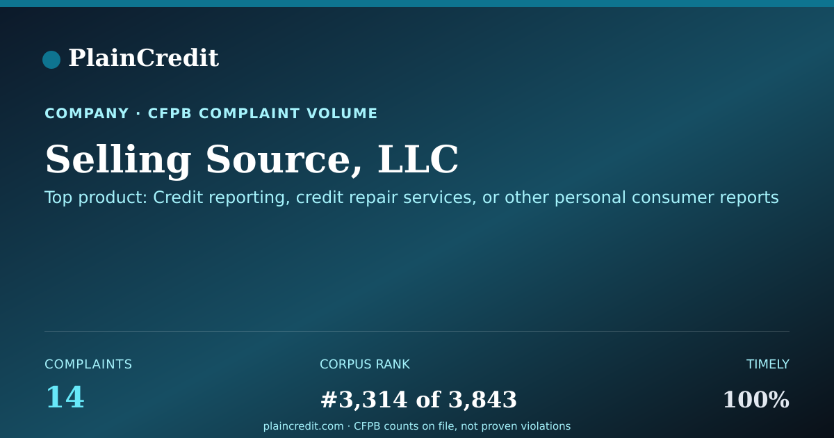 Shareable card for Selling Source, LLC CFPB Complaint Profile