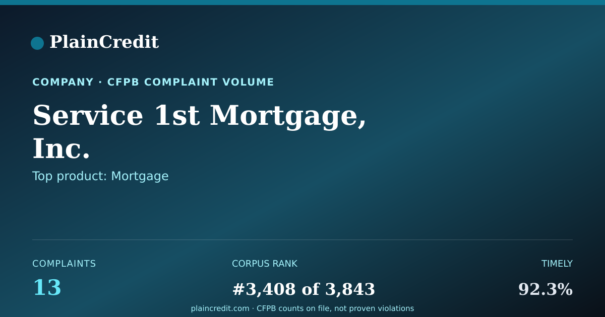 Shareable card for Service 1st Mortgage, Inc. CFPB Complaint Profile