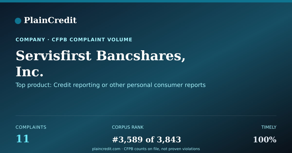 Shareable card for Servisfirst Bancshares, Inc. CFPB Complaint Profile