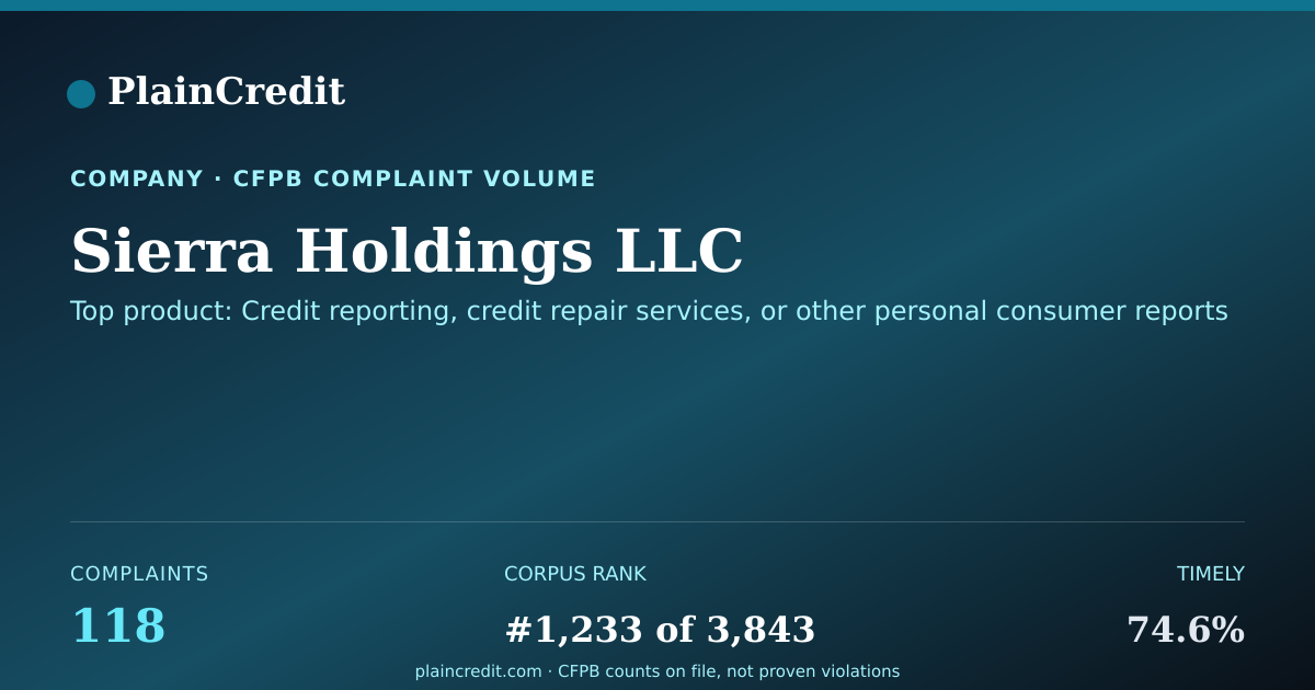 Shareable card for Sierra Holdings LLC CFPB Complaint Profile