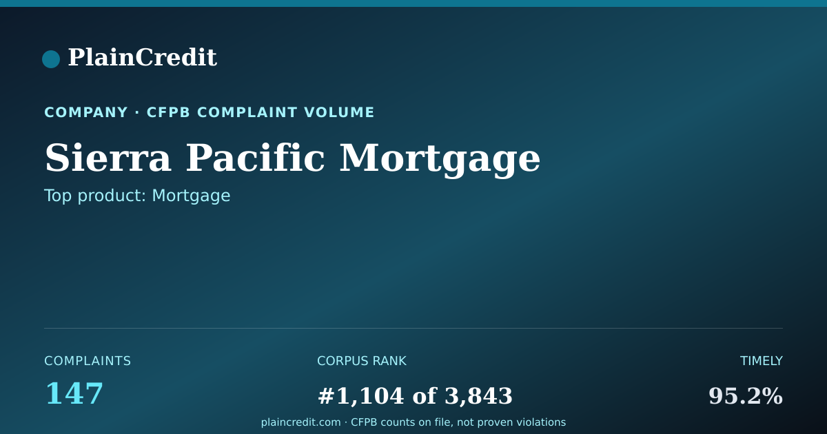 Shareable card for Sierra Pacific Mortgage CFPB Complaint Profile