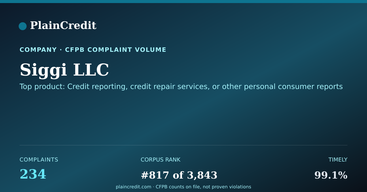 Shareable card for Siggi LLC CFPB Complaint Profile