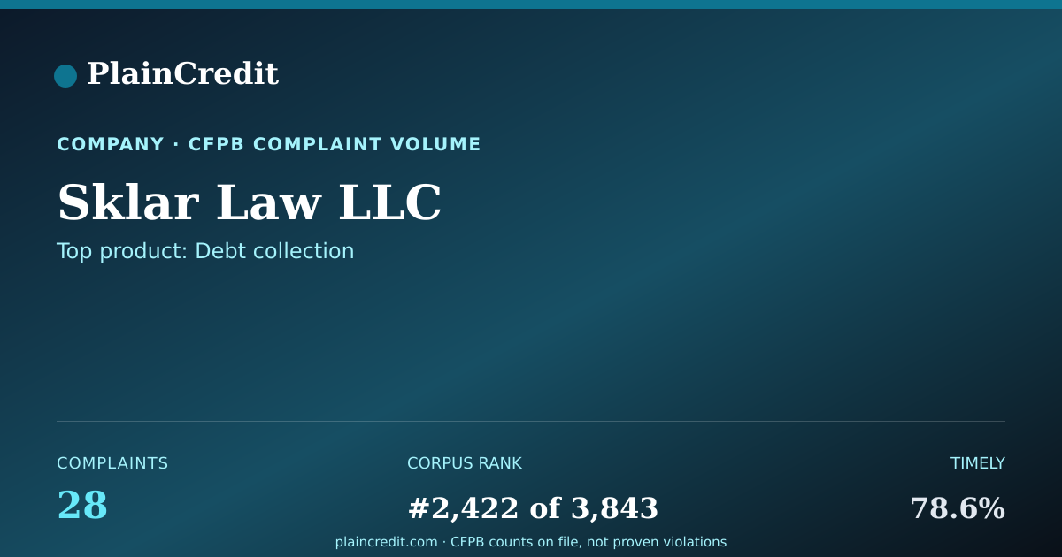 Shareable card for Sklar Law LLC CFPB Complaint Profile