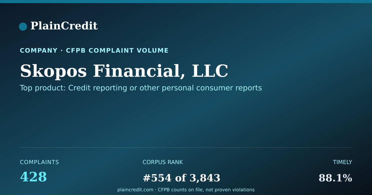 Shareable card for Skopos Financial, LLC CFPB Complaint Profile