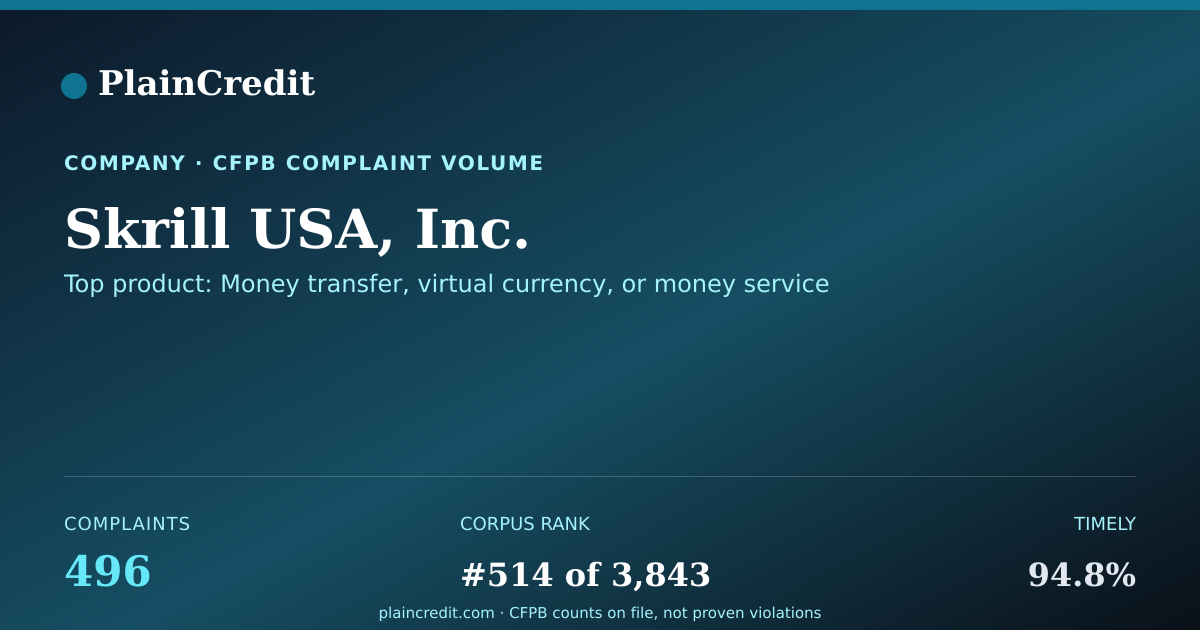 Shareable card for Skrill USA, Inc. CFPB Complaint Profile