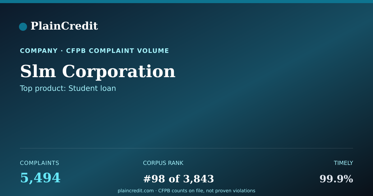 Shareable card for Slm Corporation CFPB Complaint Profile