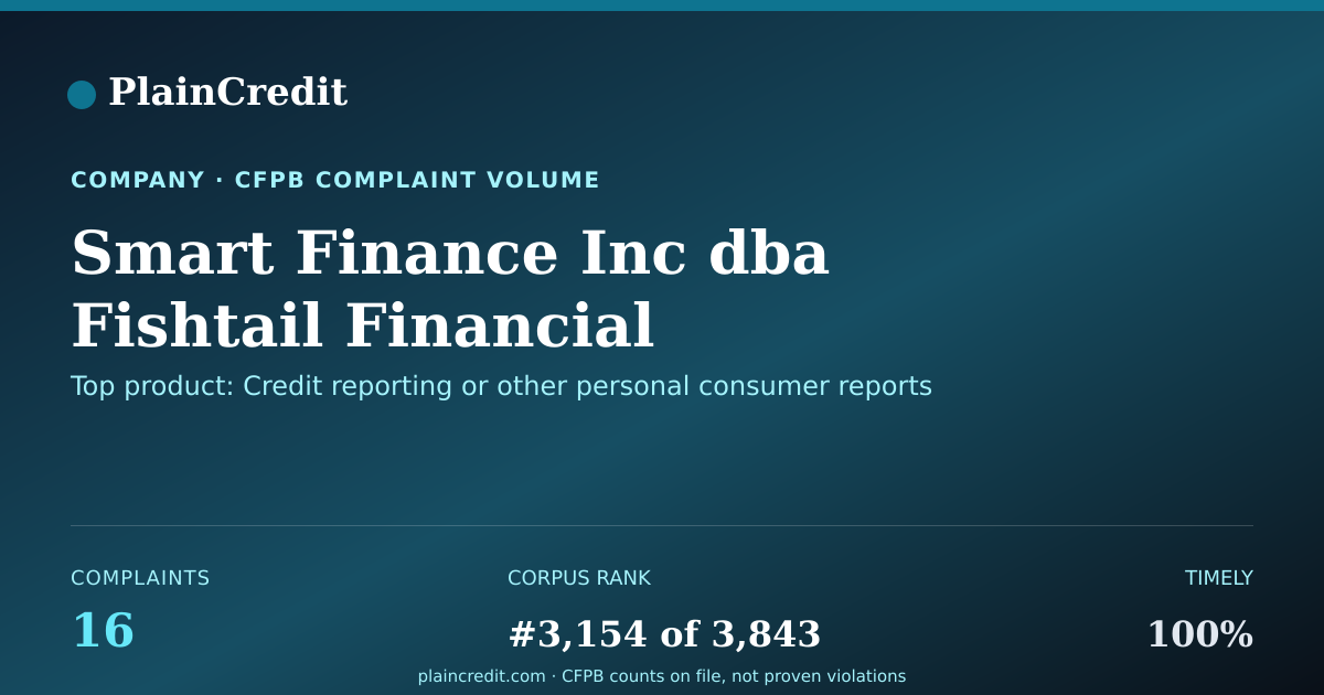Shareable card for Smart Finance Inc dba Fisht… CFPB Complaint Profile