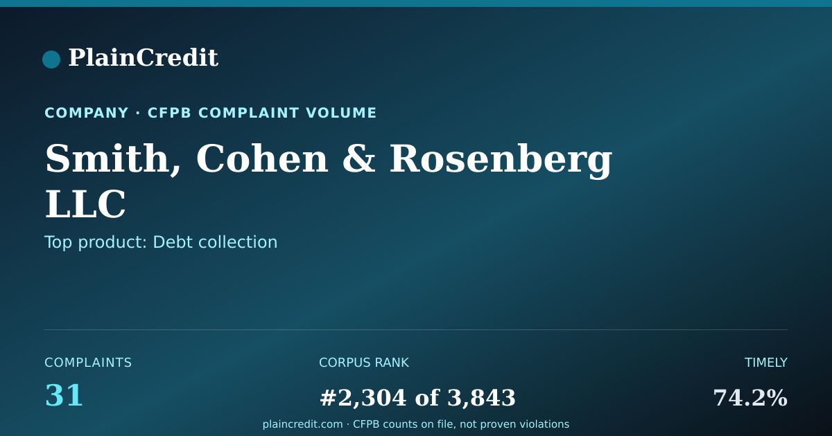 Shareable card for Smith, Cohen & Rosenberg LLC CFPB Complaint Profile