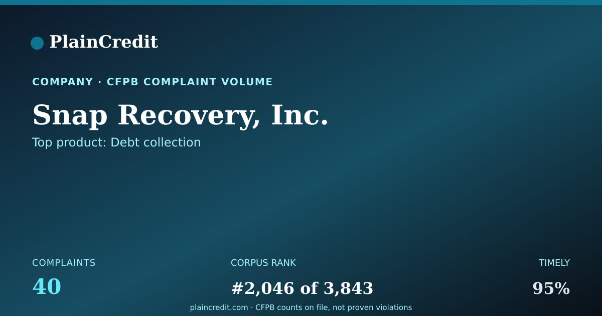 Shareable card for Snap Recovery, Inc. CFPB Complaint Profile