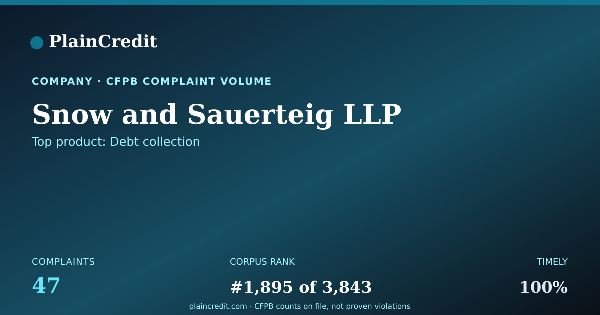 Shareable card for Snow and Sauerteig LLP CFPB Complaint Profile
