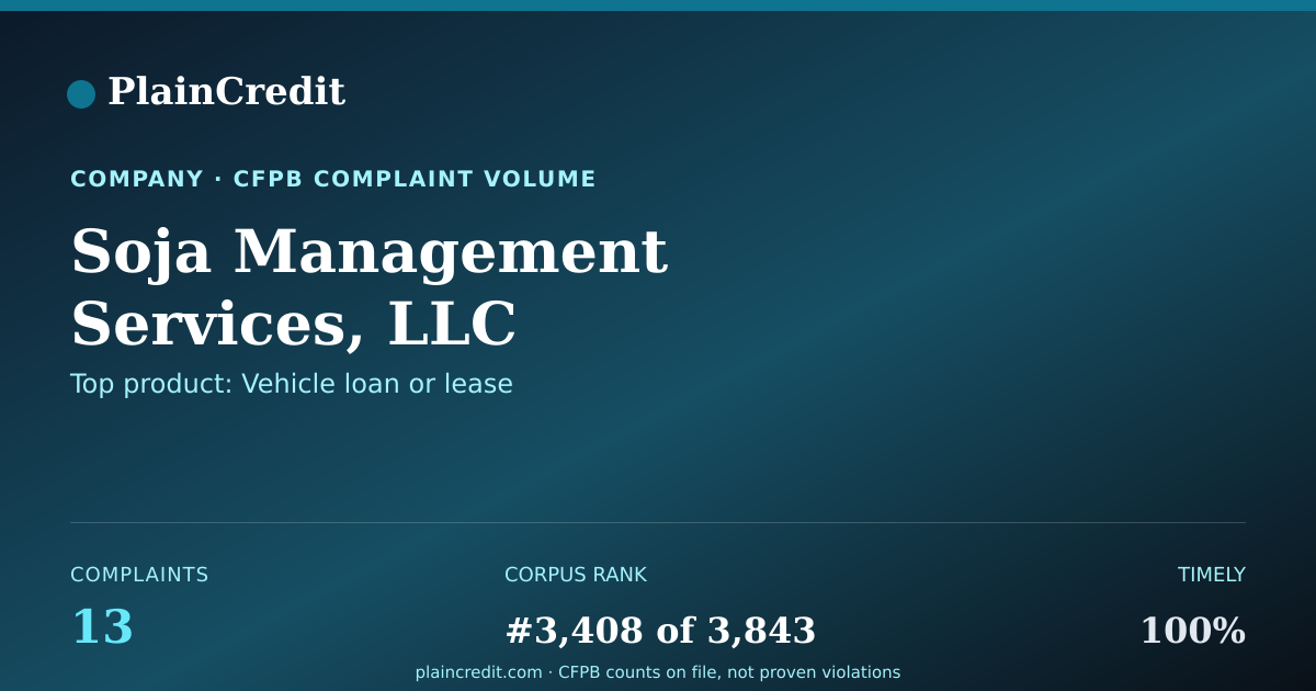Shareable card for Soja Management Services, L… CFPB Complaint Profile