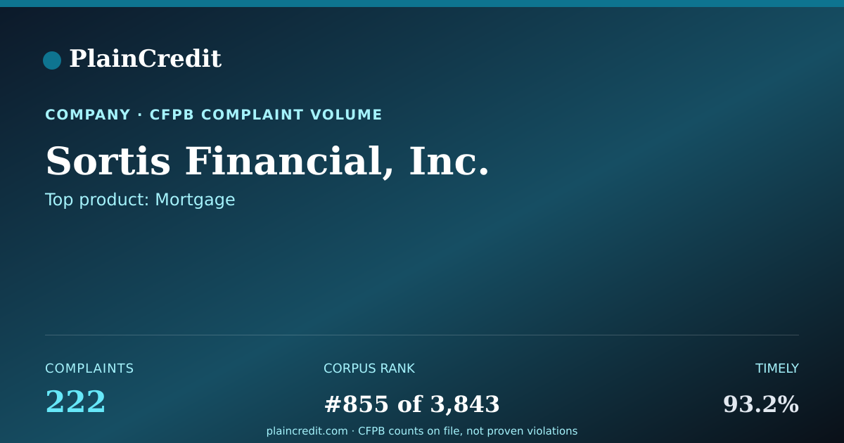 Shareable card for Sortis Financial, Inc. CFPB Complaint Profile