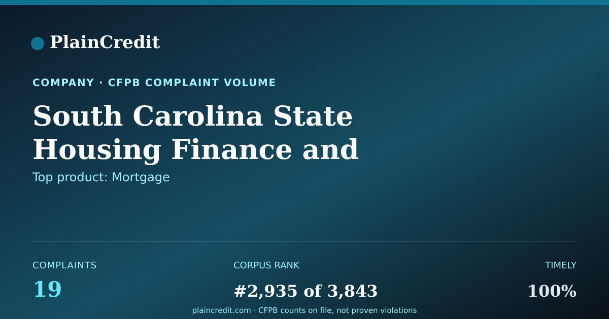 Shareable card for South Carolina State Housin… CFPB Complaint Profile