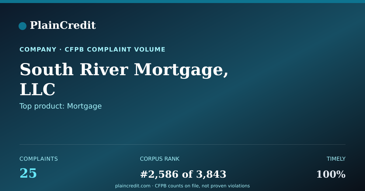 Shareable card for South River Mortgage, LLC CFPB Complaint Profile