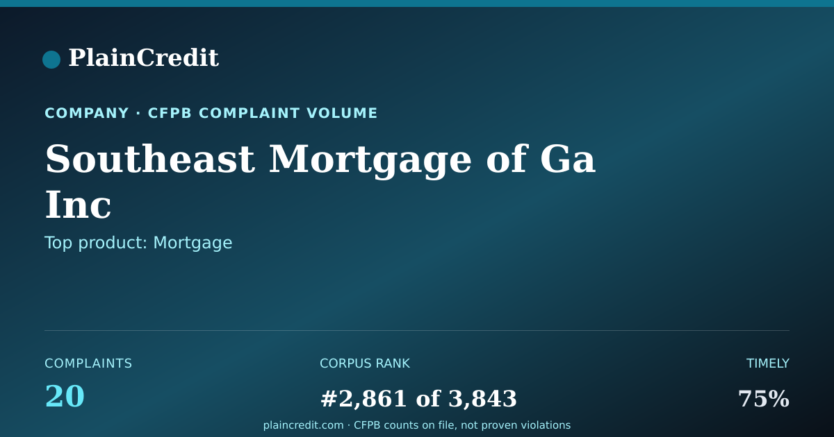 Shareable card for Southeast Mortgage of Ga Inc CFPB Complaint Profile