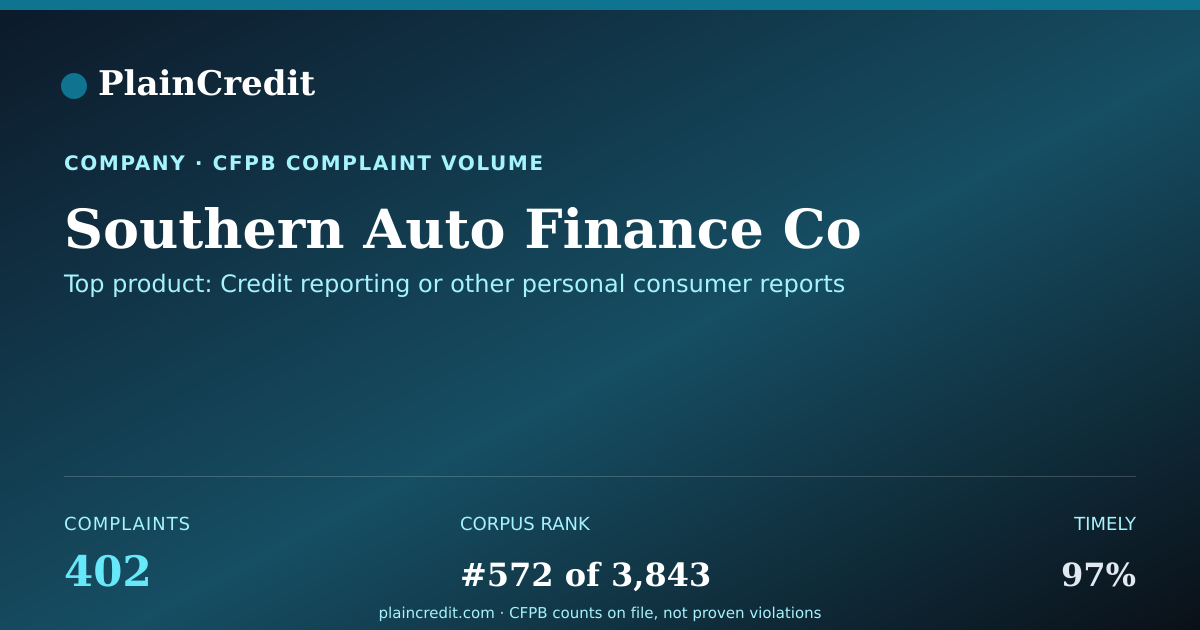 Shareable card for Southern Auto Finance Co CFPB Complaint Profile