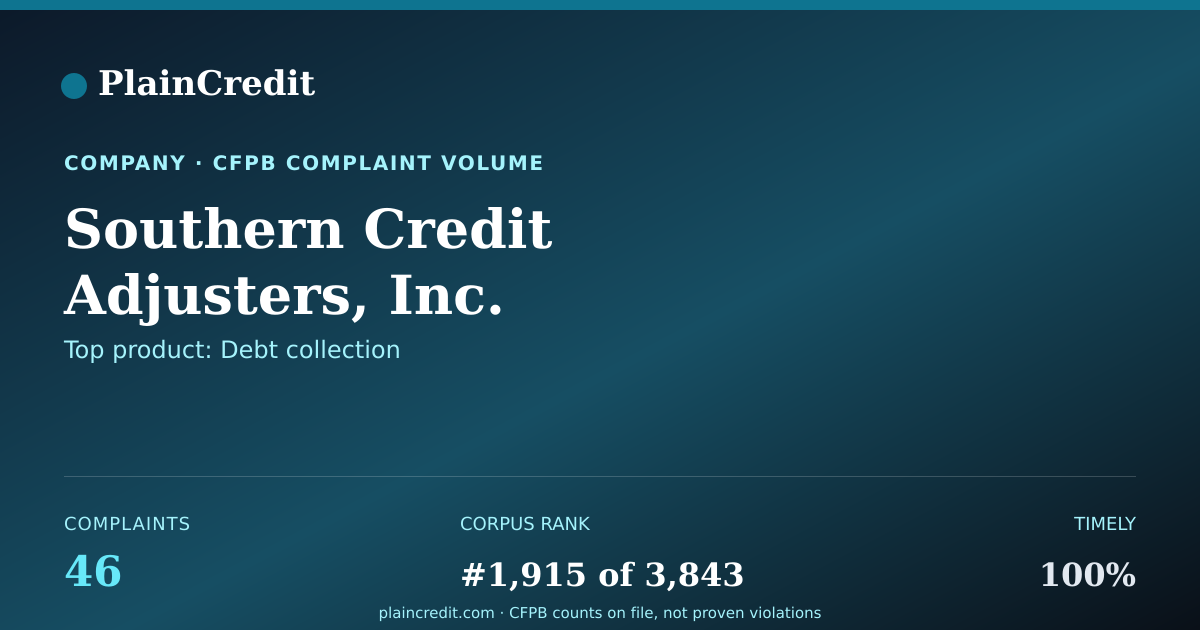 Shareable card for Southern Credit Adjusters,… CFPB Complaint Profile