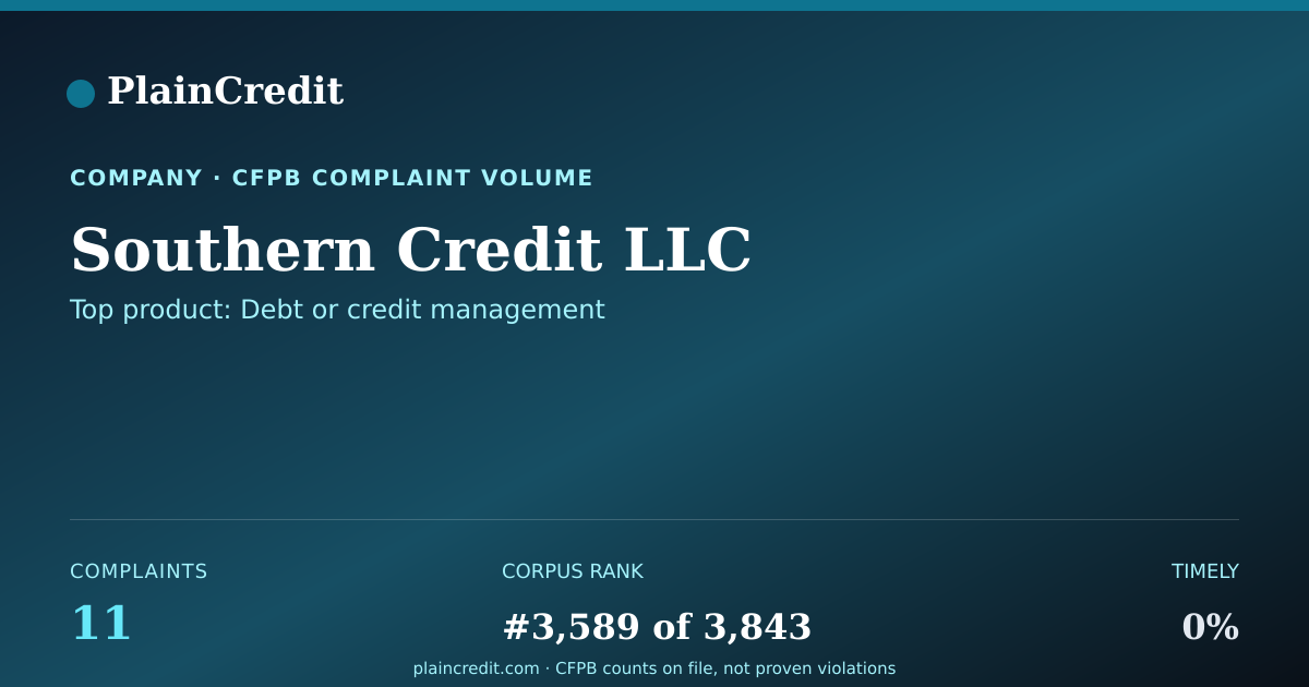 Shareable card for Southern Credit LLC CFPB Complaint Profile