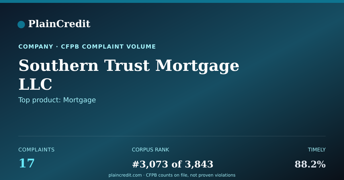 Shareable card for Southern Trust Mortgage LLC CFPB Complaint Profile