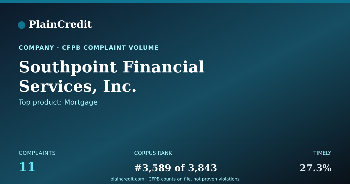 Shareable card for Southpoint Financial Servic… CFPB Complaint Profile
